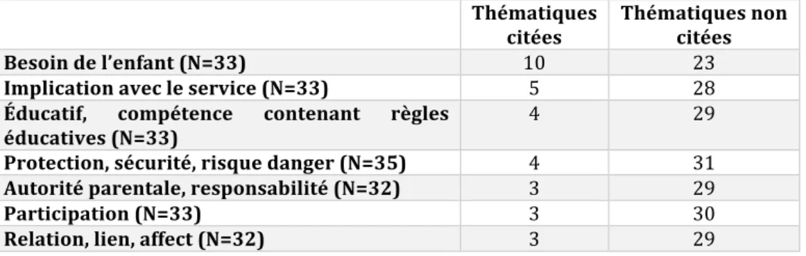 Tableau 11: Thématiques citées en lien avec l'évaluation des compétences parentales  Thématiques  citées  Thématiques non citées  Besoin de l’enfant (N=33)  10   23  
