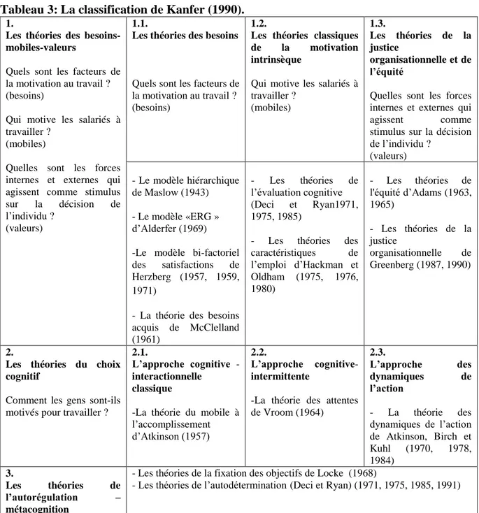 Tableau 3: La classification de Kanfer (1990). 