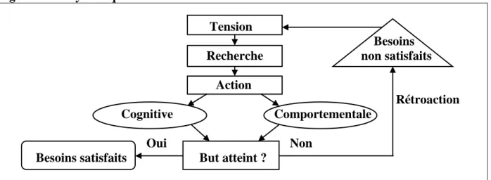 Figure 2: La dynamique de la motivation - modèle de base de la motivation. 