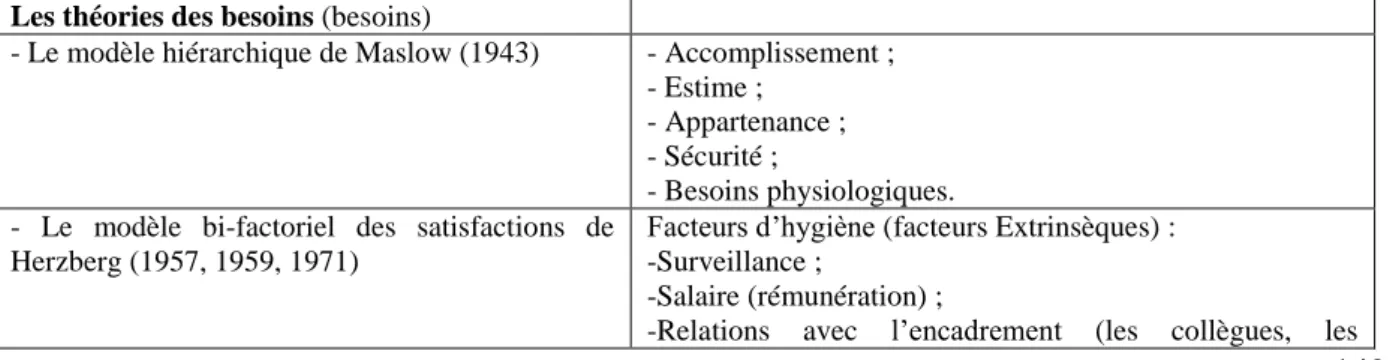 Tableau 4:  Les  facteurs  (besoins)  de  motivation  selon  les  théories  (sous  la  taxinomie  de  Kanfer (1990))