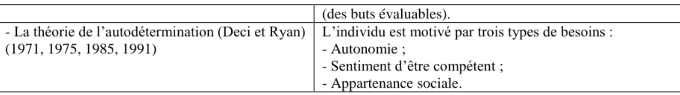 Figure 4 : Le processus motivationnel (selon la définition de Vallerand et Thill (1993))