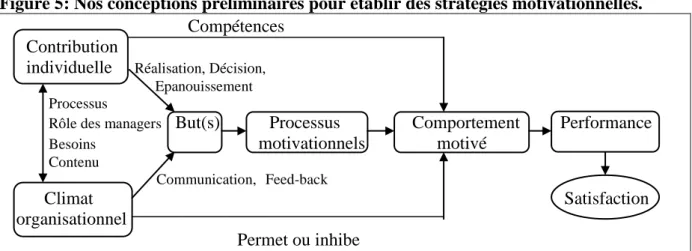 Figure 5: Nos conceptions préliminaires pour établir des stratégies motivationnelles. 