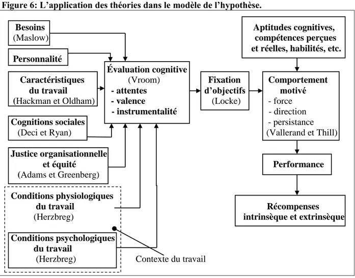 Figure 6: L’application des théories dans le modèle de l’hypothèse. 