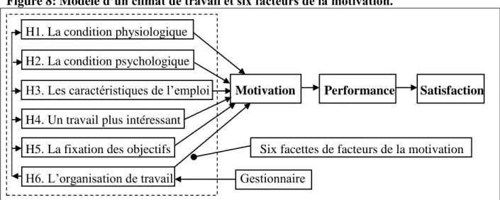 Figure 8: Modèle d’un climat de travail et six facteurs de la motivation. 