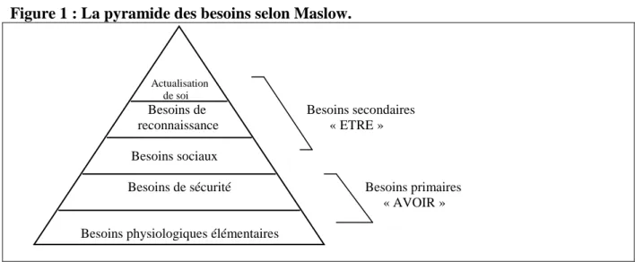 Figure 1 : La pyramide des besoins selon Maslow. 