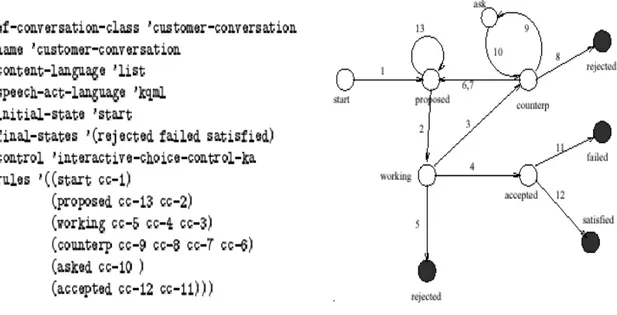 Figure 4.  Définition d’une classe de conversation structurée  et l’automate à états finis associé [Fox et al