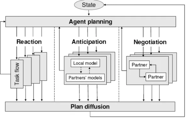 Figure 10 : Modèle d’agent à comportements multiples  [D’amours et al. 2007]  