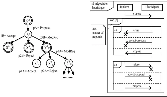 Figure 9 : Diagramme de séquences AUML : Protocole de négociation heuristique   
