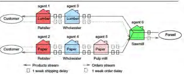 Figure 11 : modèle d’agents de la chaîne logistique forestière utilisé pour la simulation   