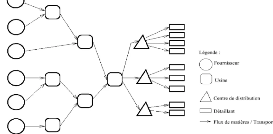 Figure 1.  Exemple simplifié d’une chaîne logistique  [Swaminathan et al. 1998]