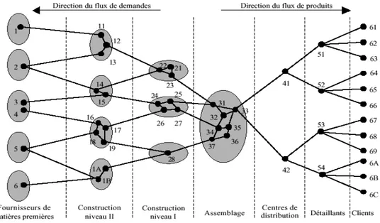 Figure 3.  Exemple d’une chaîne logistique avec regroupement d’acteurs  [D’Amours et al