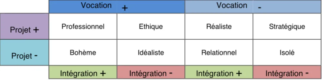 tableau ci-dessous présente les dispersions obtenues par ce croisement des six variables et propose une  description de chaque « figure », comme une carte de visite du fonctionnement artistique