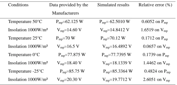 Table 2. Simulation errors on the maximum power point at different temperature (shell SP70)  Conditions                  Data provided by the        Simulated results        Relative error (%)                                        Manufacturers  Temperatu