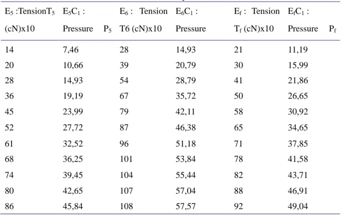 Table 2. Pressures calculated on samples E 5 , E 6  and Ef in the C 1  zone  E 5  :TensionT 5 (cN)x10  E 5 C 1  :  Pressure  P 5 E 6  :  Tension T6 (cN)x10  E 6 C 1  :  Pressure    E f  :  Tension Tf (cN)x10  E f C 1  :  Pressure  P f     14  7,46  28  14,