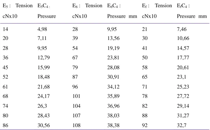 Table 5. Pressures calculated on samples E 5 , E 6  and Ef in the C 1  zone  E 5  :  Tension  cNx10  E 5 C 4 :  Pressure    E 6  :  Tension cNx10  E 6 C 4  :  Pressure  mm  E f  :  Tension cNx10  E f C 4  :  Pressure  mm  14  4,98  28  9,95  21  7,46  20  