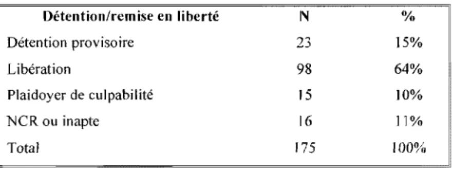 Tableau  VI  :  Détention  provisoire et remise en  liberté  Détention/remise en  liberté  Détention provisoire  Libération  Plaidoyer de culpabilité  NCR ou  inapte  Total  N 98  15 16  175  ]5% 64% 10% 11%  100% 