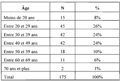 Tableau 1 :  Distribution de l'échantillon selon  l'âge 
