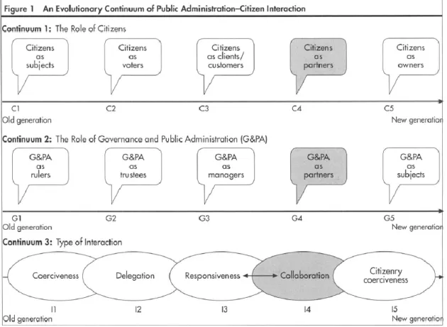 Figure 1 : Reproduction du continnum de Vigoda (2002 : 531) des formes d’interaction  entre citoyens et administrations publiques 
