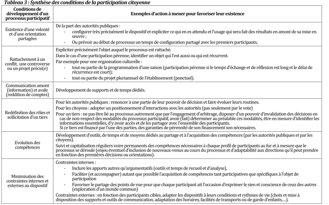 Tableau 3 : Synthèse des conditions de la participation citoyenne 
