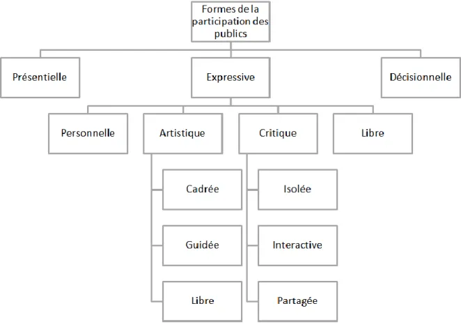 Figure 3 : Modalités possibles de la forme de la participation des publics aux activités des  OPPDC 
