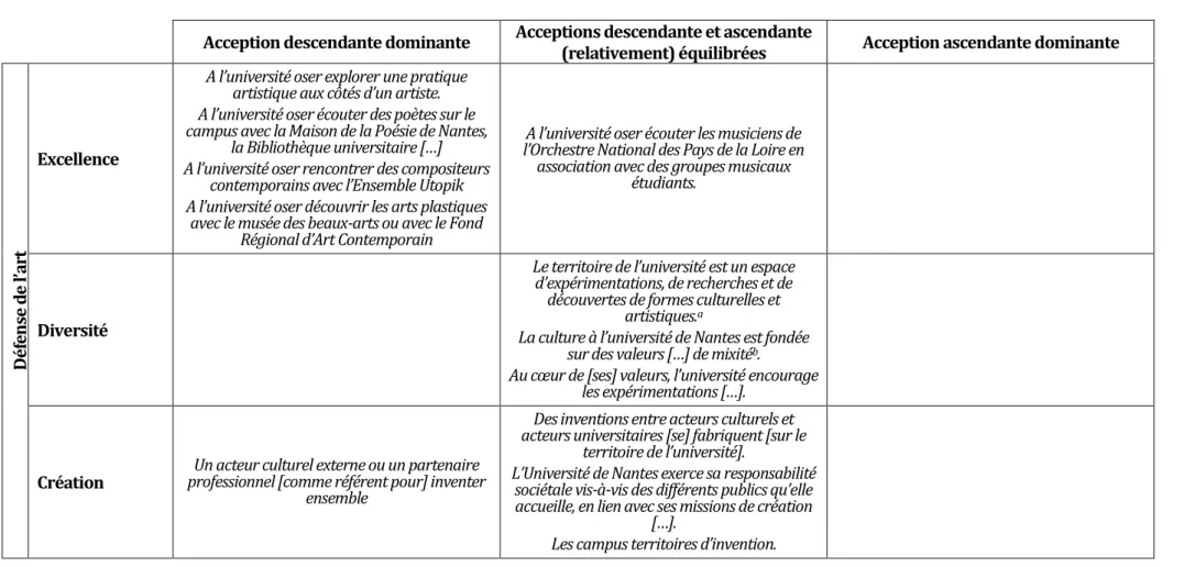 Tableau 6 : Grille d’analyse du rapport offre-demande appliquée au projet politique de la DCI de l’université de Nantes  Acception descendante dominante  Acceptions descendante et ascendante 