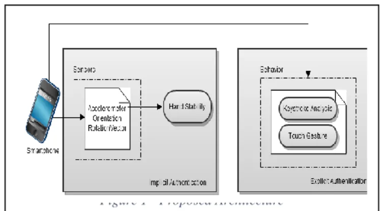 Figure 1 - Proposed Architecture 