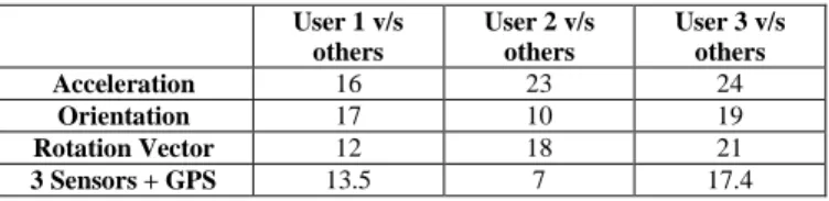 Table 1 - Classification error rate for SVM  User 1 v/s  others  User 2 v/s others  User 3 v/s others  Acceleration  16  23  24  Orientation  17  10  19  Rotation Vector  12  18  21  3 Sensors + GPS  13.5  7  17.4 
