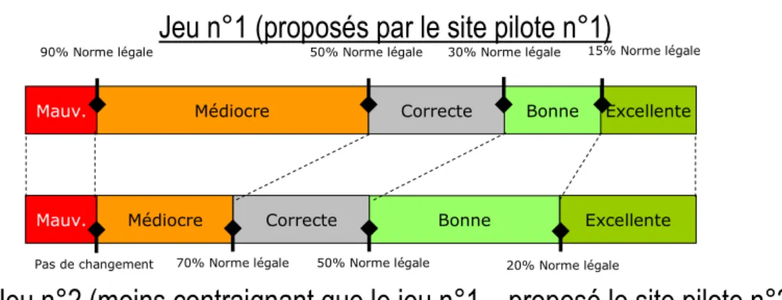 Figure 6 : Différents profils limites proposés par les sites pilotes 