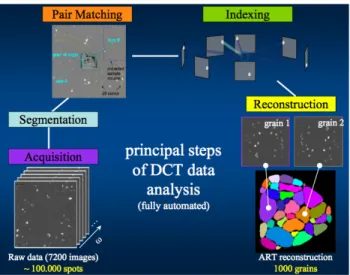 Figure 2 Principal steps of the DCT analysis procedure  