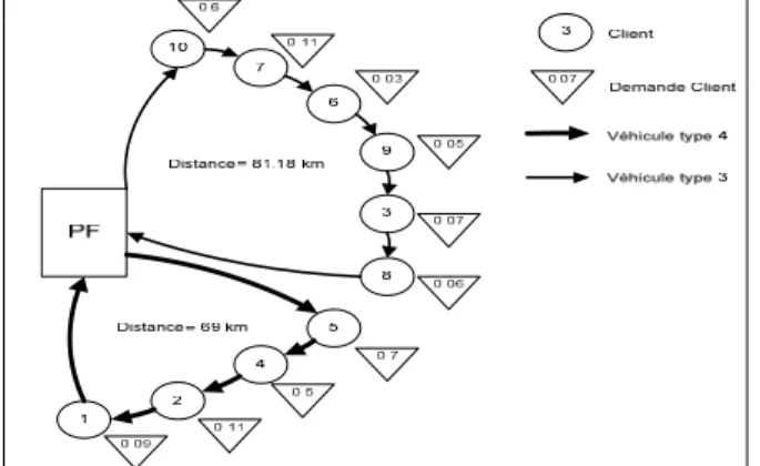 Figure 2 : Itinéraires économiques Evaluation  Distribution directe 