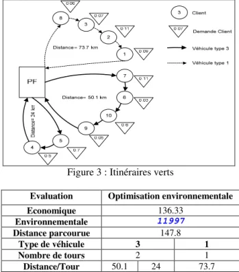 Tableau 6 : Résultats d’optimisation 