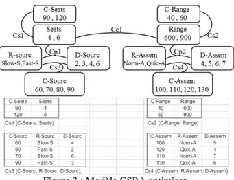 Figure 3 : Modèle CSP à optimiser