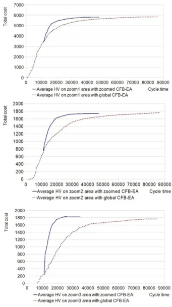 Tableau 1 : Comparatif des deux approches pour chaque  zones (ETR : écart-type relatif, HV : hypervolume)  Dans la zone du zoom1, l’approche en une étape atteint  relativement  rapidement  un  résultat  proche  du  front  de  Pareto  final ;  tandis  que  