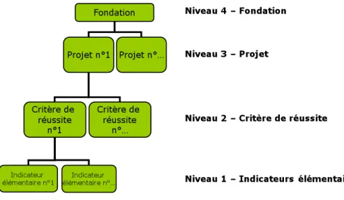 Figure 4-  Les 4 niveaux hiérarchiques d'évaluation 