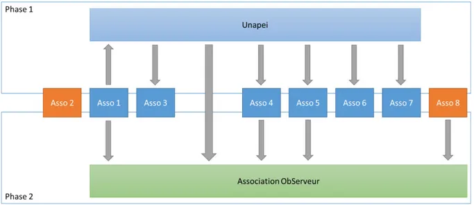Figure 4- Représentation des associations étudiées et de leurs rôles lors des différentes phases du projet  ObServeur 