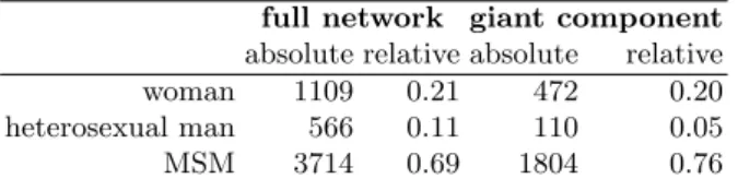 Table 1: Gender and sexual orientation distributions in the whole network and in the giant component
