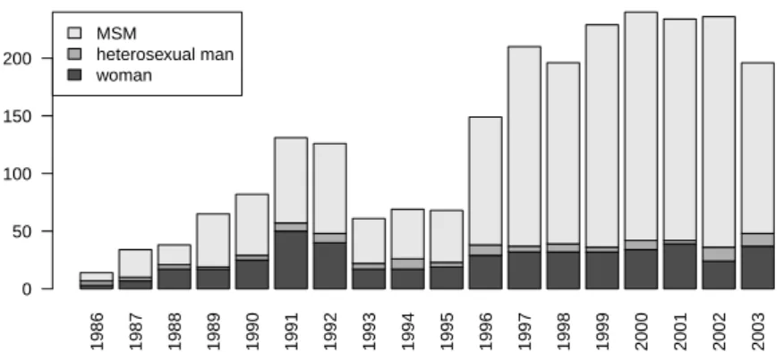 Fig. 1: Yearly sexual orientation distribution in the giant component