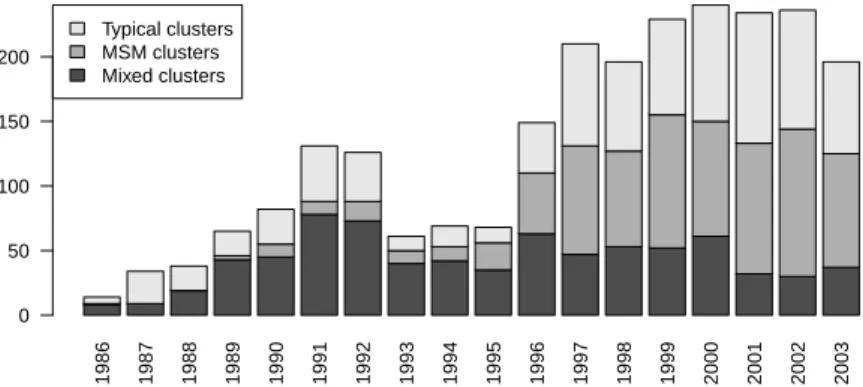 Table 3: Average geodesic distances between members of the three cluster groups.