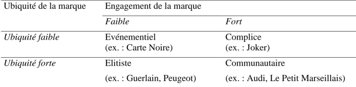 Tableau 1. Profils conversationnels des marques  Ubiquité de la marque  Engagement de la marque 