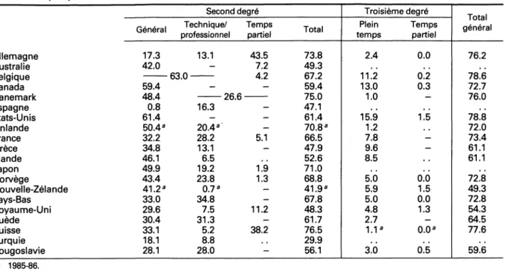 Graphique V  B.  TAUX DE SCOLARISATION  DU  GROUPE D'AGE  15 - 19 , en  1986-87   (%)