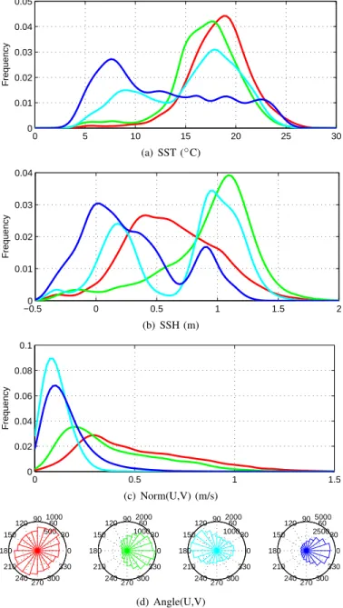 Fig. 4. Distribution of the SST (a), SSH (b), surface current (U,V) norm (c) and direction (d)