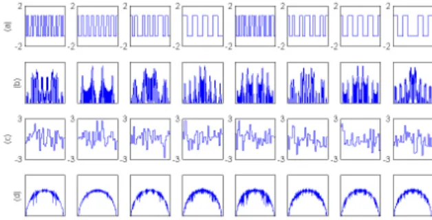 Fig. 1. (a) Walsh codes of length 8 (b) corresponding spectra (c) spectrally balanced codes (d) spectra of balanced codes.