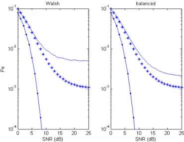 Fig. 5. Asynchronous transmission with Walsh, balanced and brute force codes. Code length = 32 and 2 users