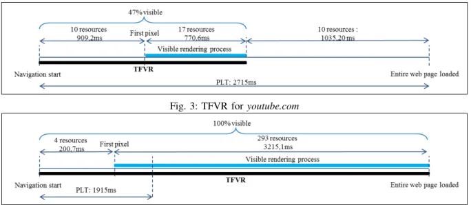 Fig. 3: TFVR for youtube.com