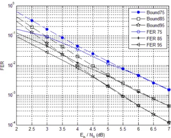 Fig. 2. Union bounds / FER simulated of OSD(1) on GF(8) in AWGN channel with BPSK modulation