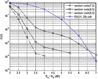 Fig. 3. Proposed scheme performance on AWGN channel, BPSK / GF(32)