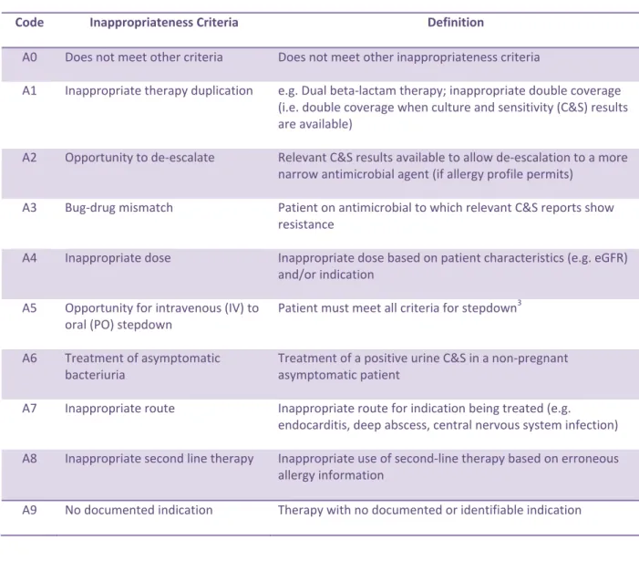 Table 1.  Inappropriateness Criteria for Treatment or Medical Prophylaxis 