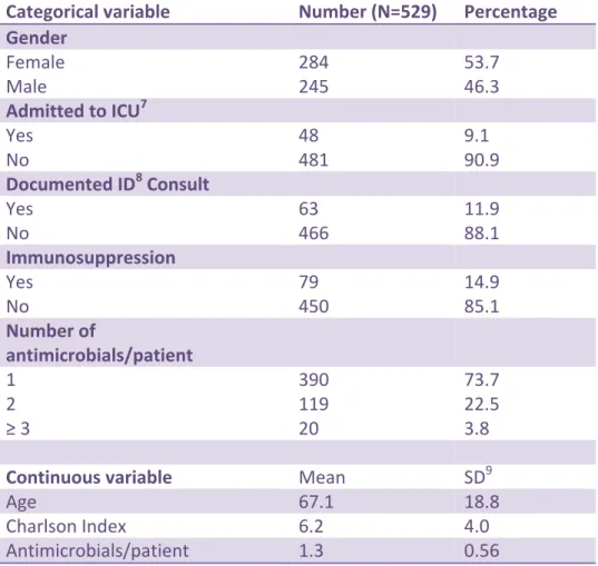 Table 2.   Patient Characteristics 