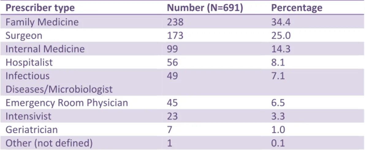 Table 4.   Number of Prescribed Antimicrobials by Prescriber Type  Prescriber type   Number (N=691)  Percentage 