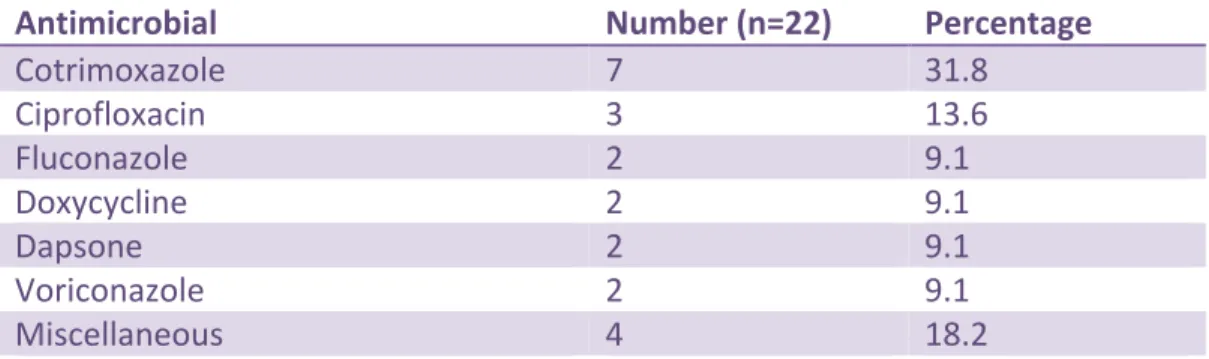 Table 5.  Medical Prophylaxis - Antimicrobials Prescribed 